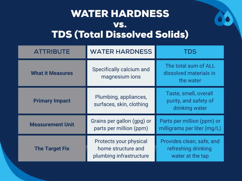 Key differences between water hardness and TDS