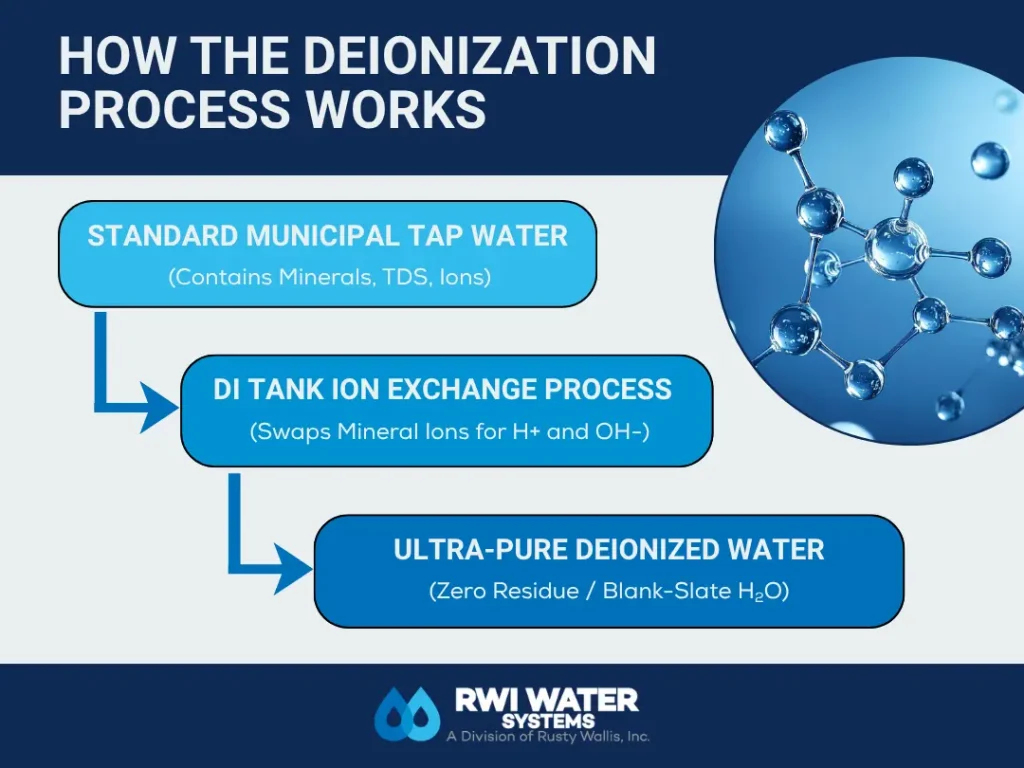 How the deionization process works