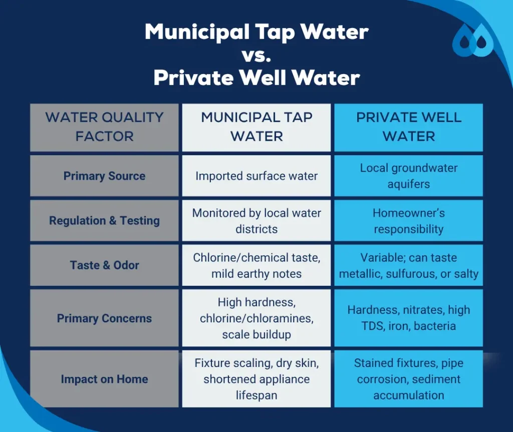 Key differences between municipal tap water and private well water in North County