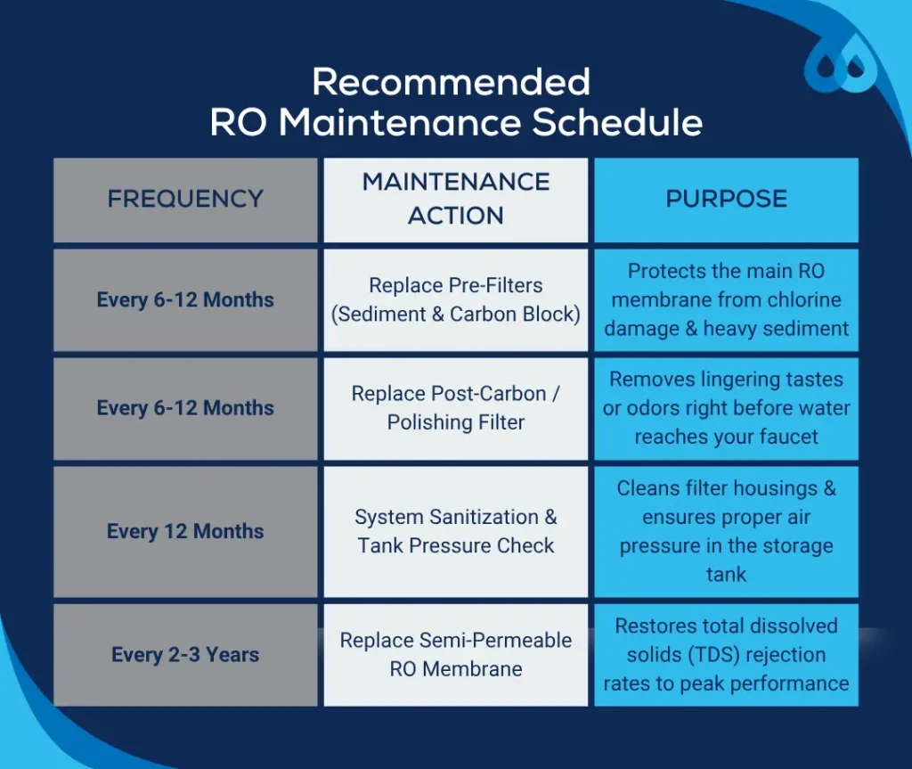 Recommended RO maintenance schedule