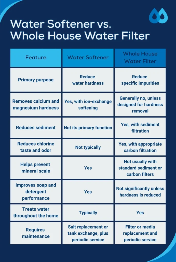 What a water softener does vs. a water filter