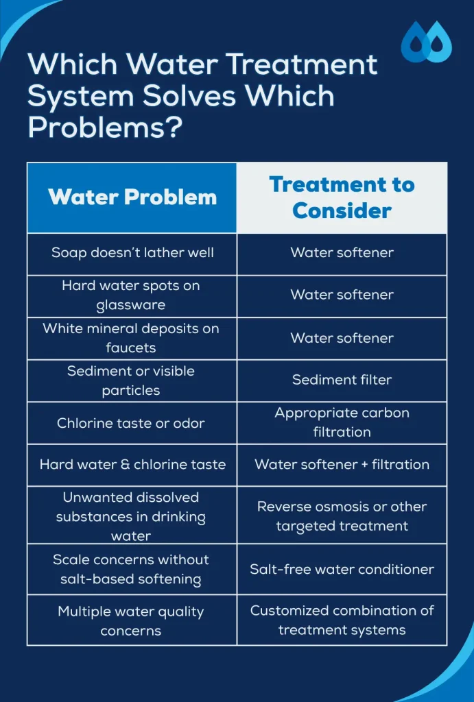 Water problems solved by a water softer vs. water filter